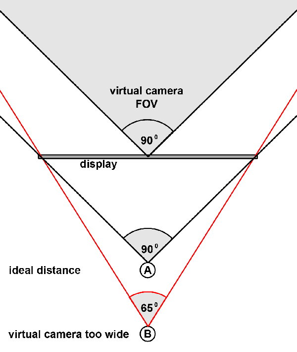 An Example Of How Display Fov Limits The Camera Fov Via Reddit