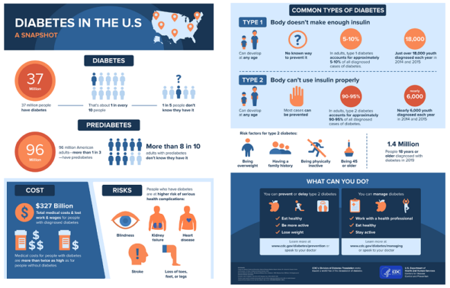 a snapshot diabetes in the united states (2)