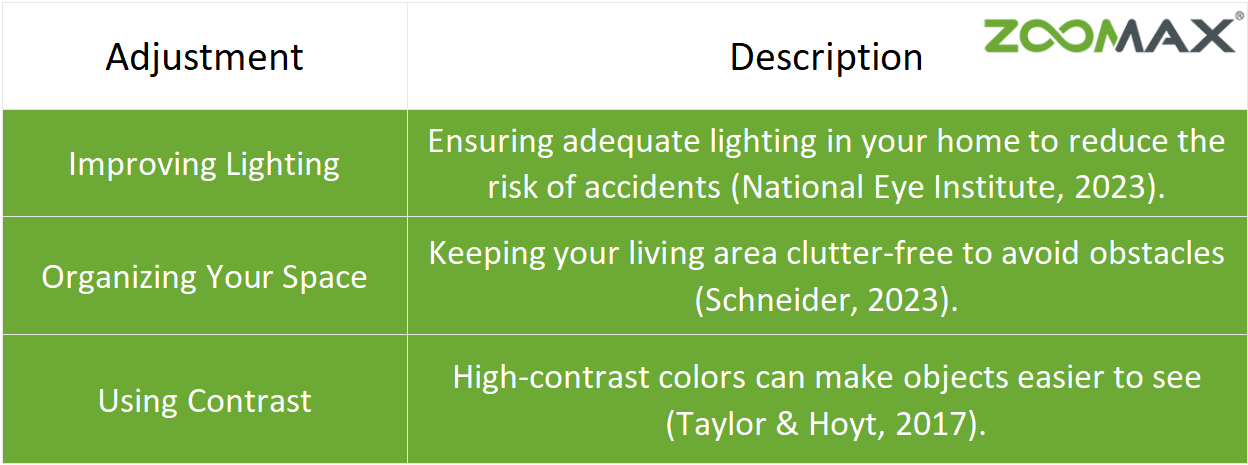 adjustment and description can also help manage peripheral vision loss