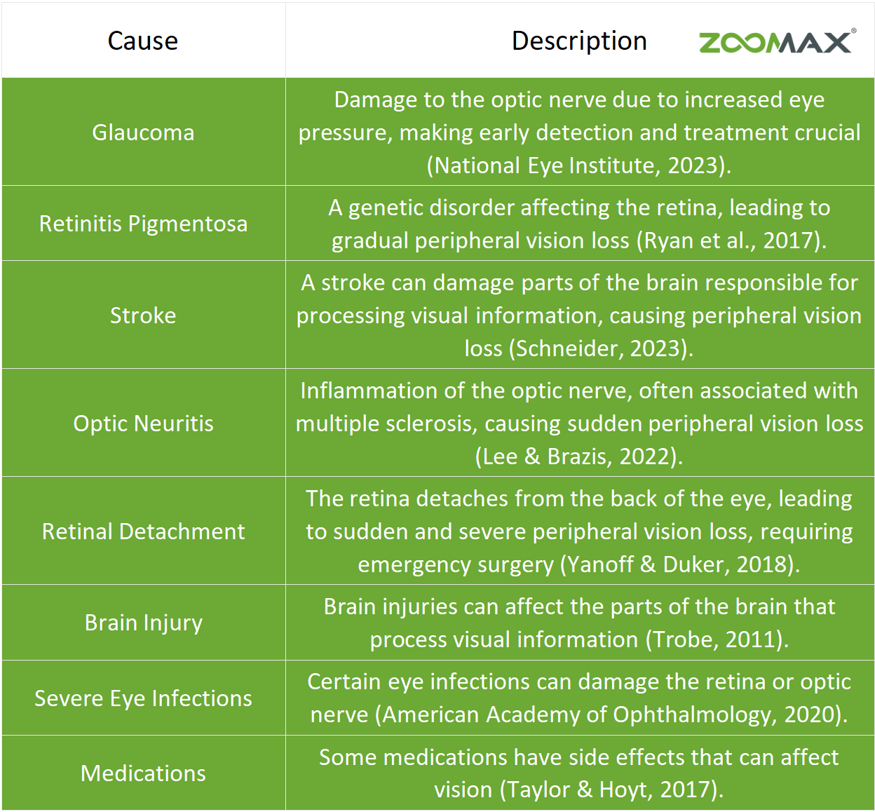 cause of Peripheral Vision Loss and description