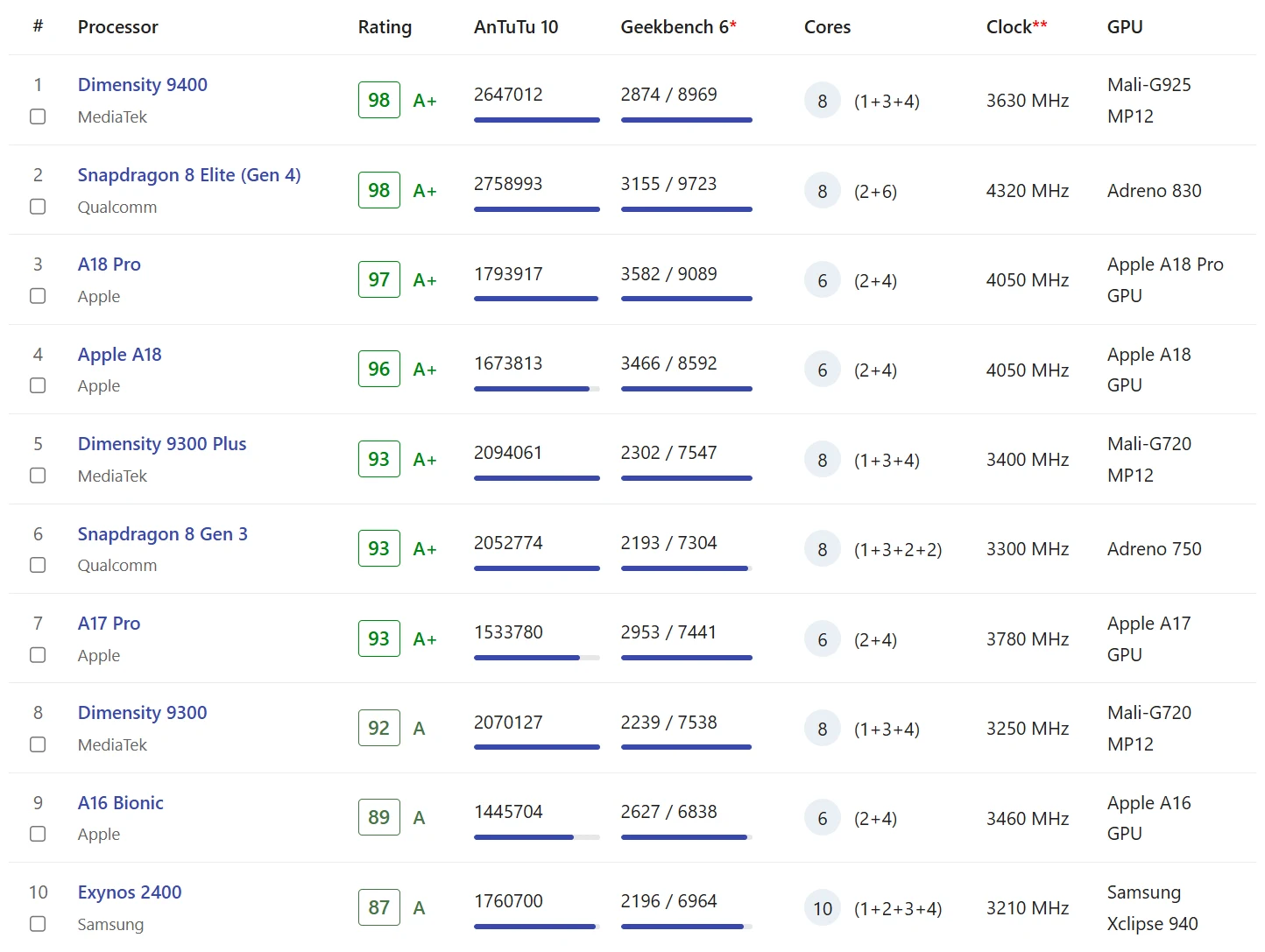 smart phone chip ranking